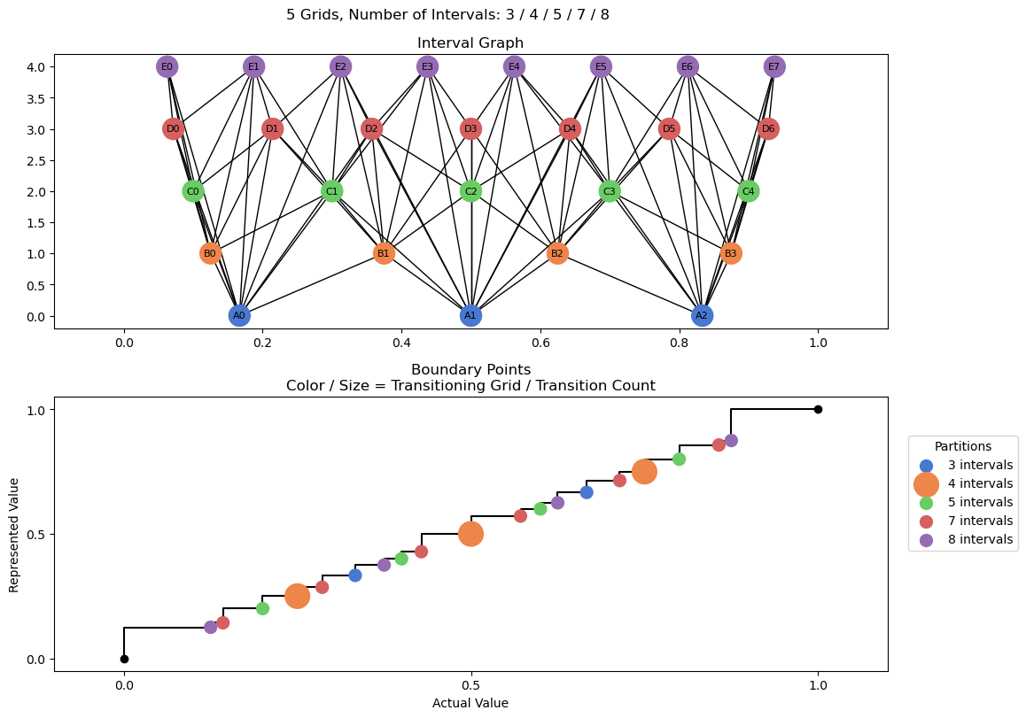 bin interval graph 05 grids bins 03 04 05 07 08
