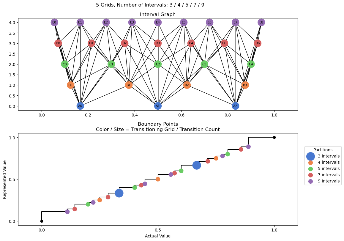 bin interval graph 05 grids bins 03 04 05 07 09