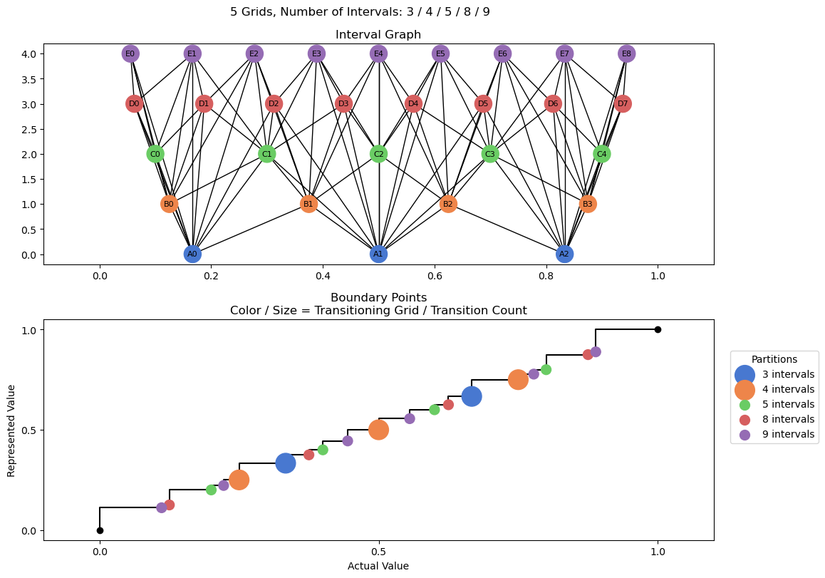 bin interval graph 05 grids bins 03 04 05 08 09
