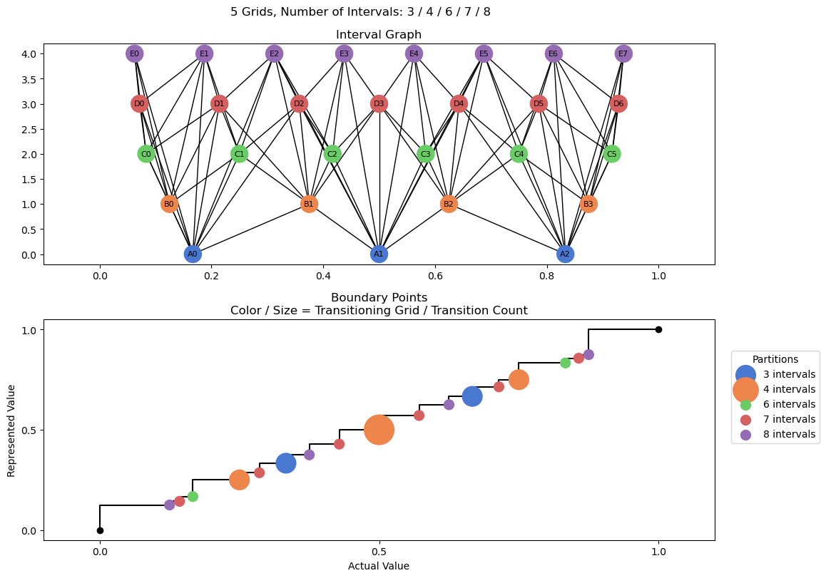 bin interval graph 05 grids bins 03 04 06 07 08