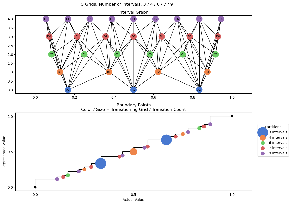 bin interval graph 05 grids bins 03 04 06 07 09