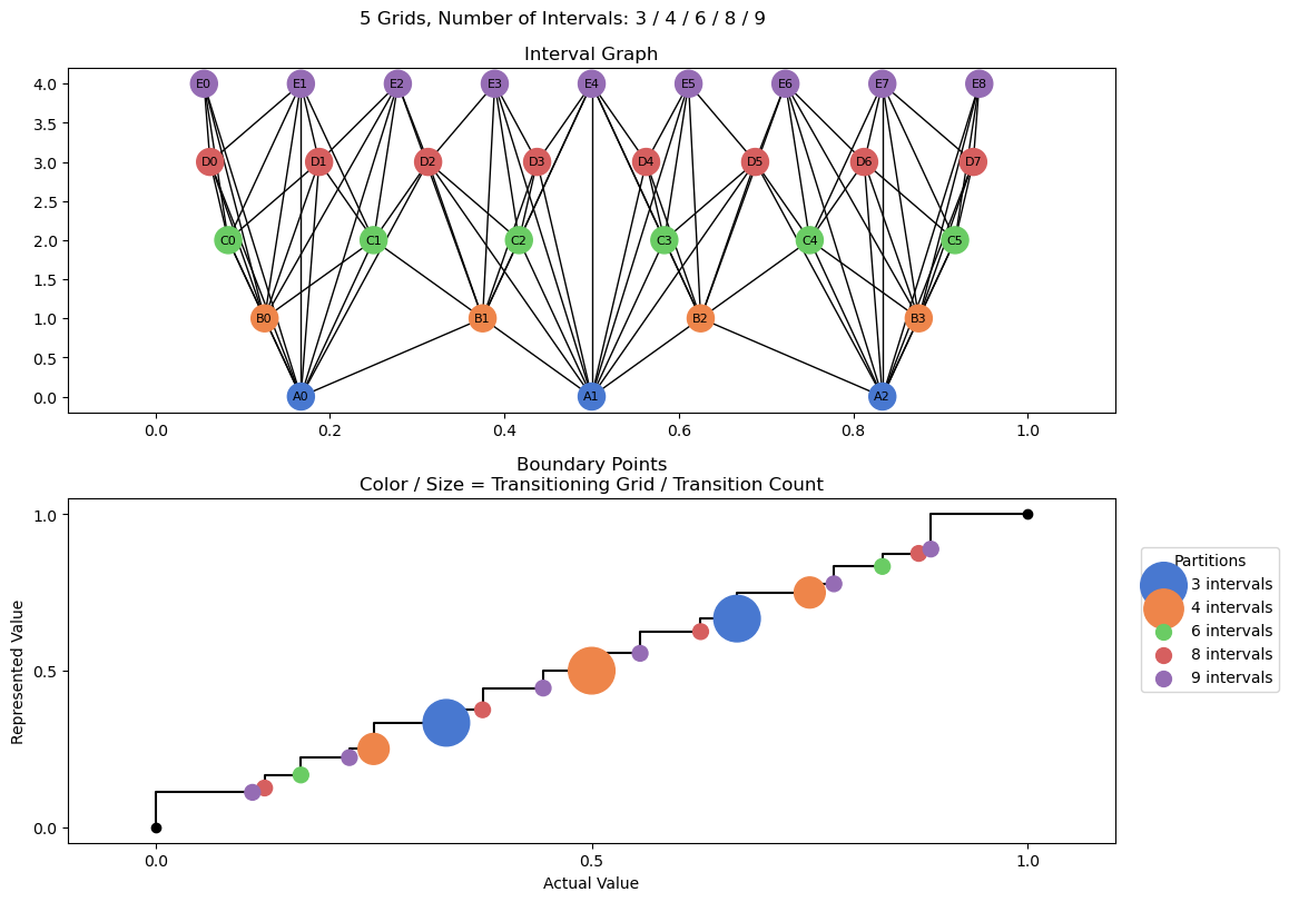 bin interval graph 05 grids bins 03 04 06 08 09