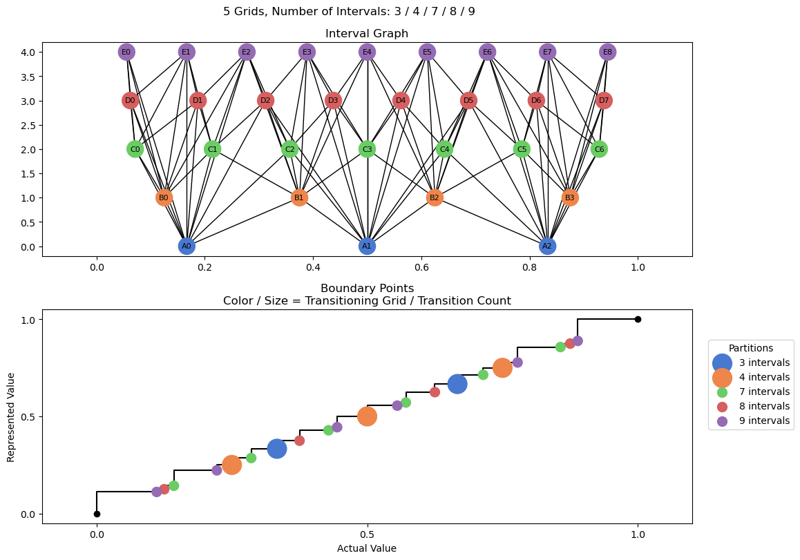 bin interval graph 05 grids bins 03 04 07 08 09