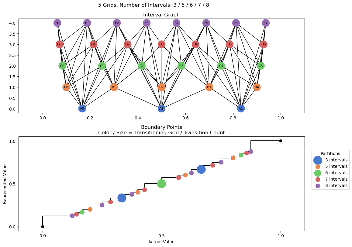 bin interval graph 05 grids bins 03 05 06 07 08