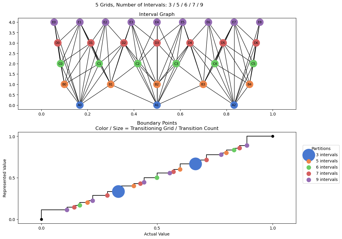 bin interval graph 05 grids bins 03 05 06 07 09