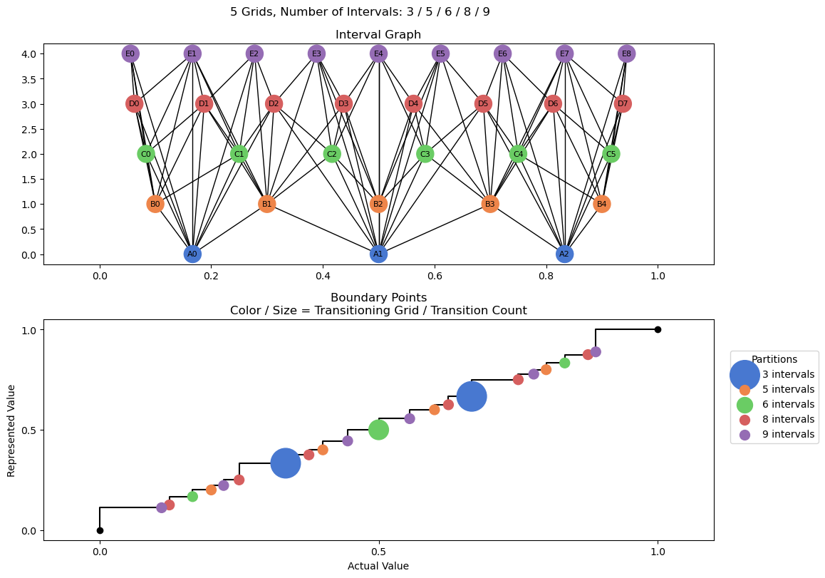 bin interval graph 05 grids bins 03 05 06 08 09