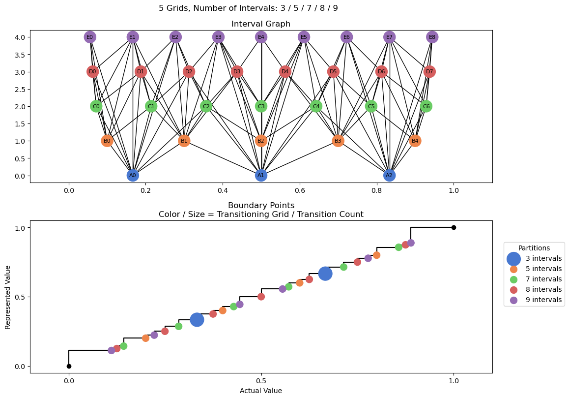 bin interval graph 05 grids bins 03 05 07 08 09