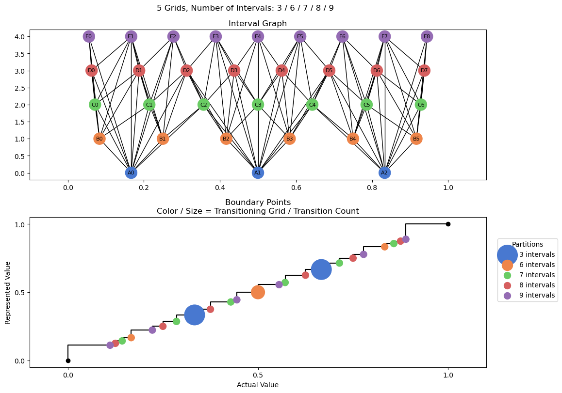 bin interval graph 05 grids bins 03 06 07 08 09
