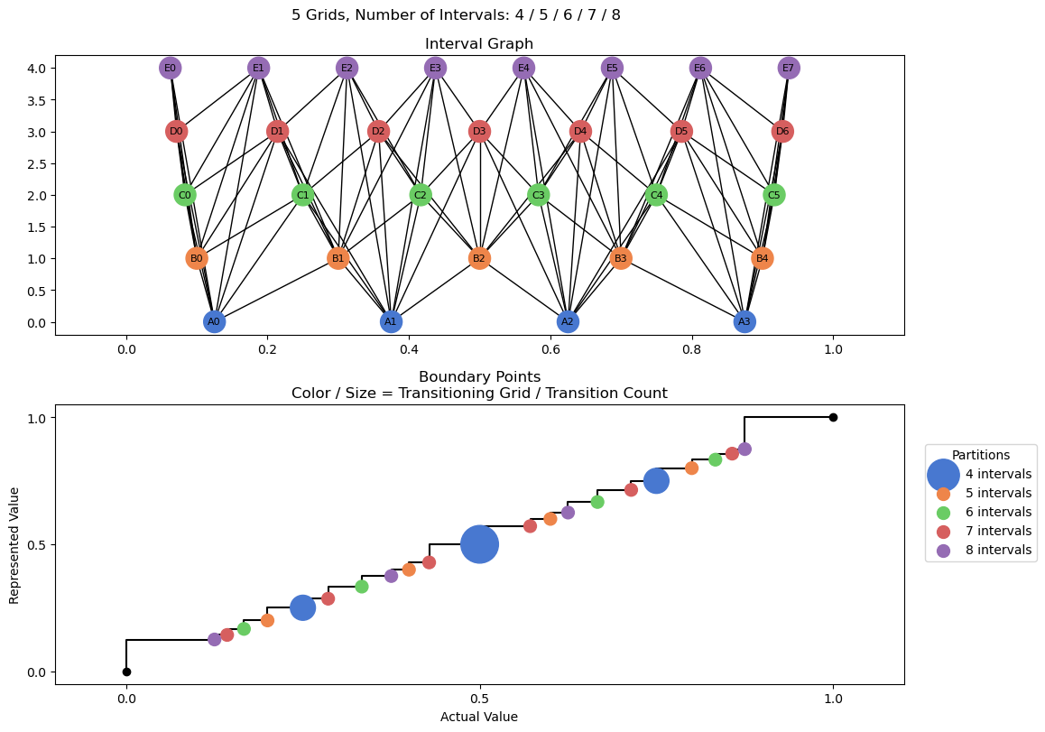 bin interval graph 05 grids bins 04 05 06 07 08