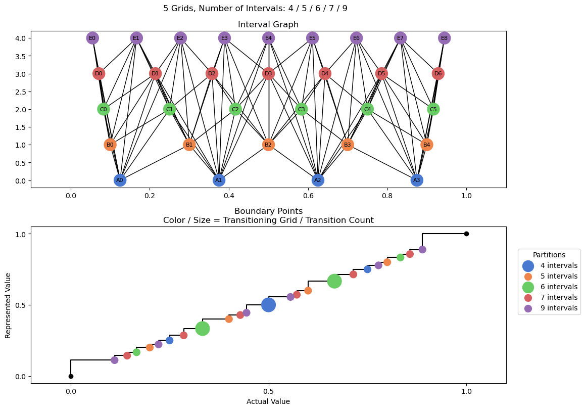 bin interval graph 05 grids bins 04 05 06 07 09
