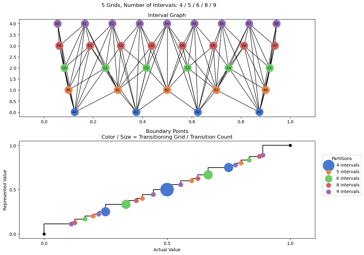 bin interval graph 05 grids bins 04 05 06 08 09