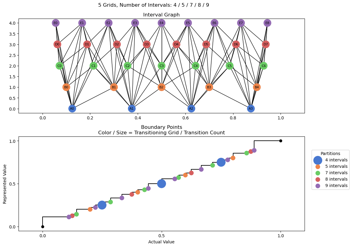 bin interval graph 05 grids bins 04 05 07 08 09
