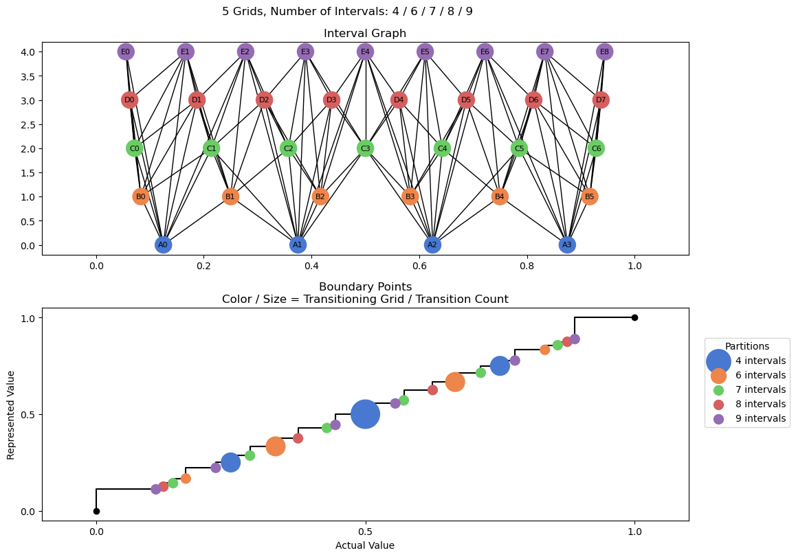 bin interval graph 05 grids bins 04 06 07 08 09