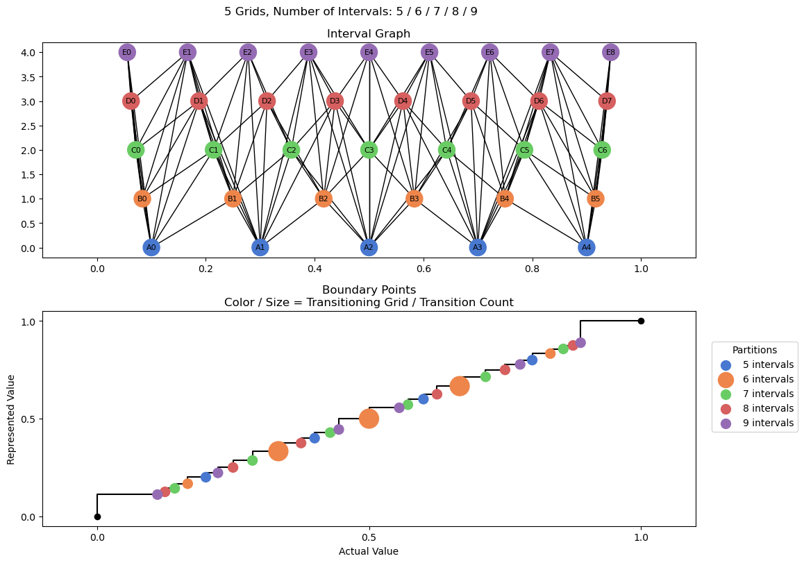 bin interval graph 05 grids bins 05 06 07 08 09