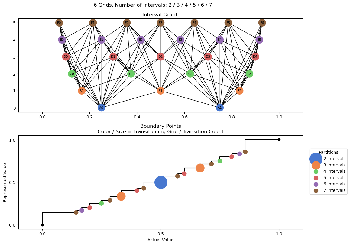bin interval graph 06 grids bins 02 03 04 05 06 07