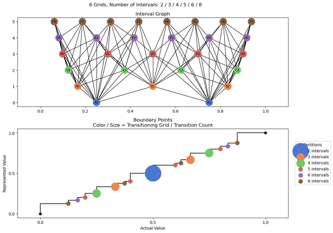 bin interval graph 06 grids bins 02 03 04 05 06 08