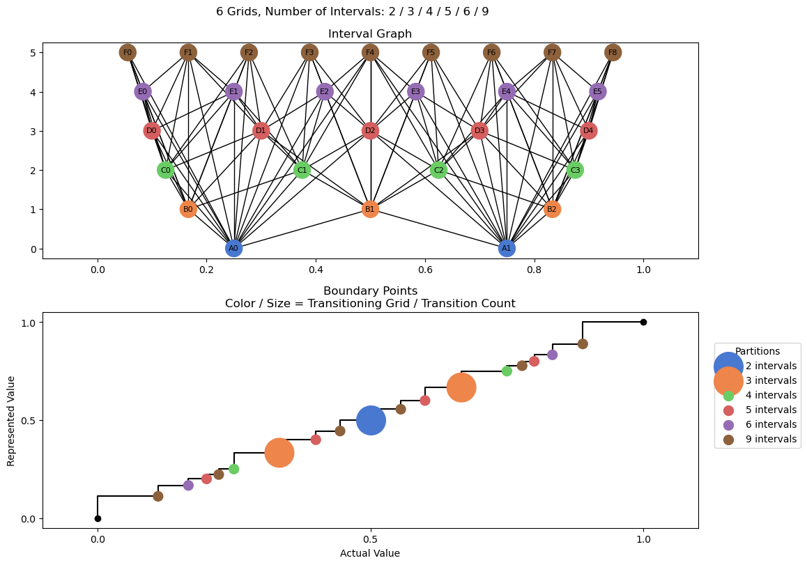 bin interval graph 06 grids bins 02 03 04 05 06 09