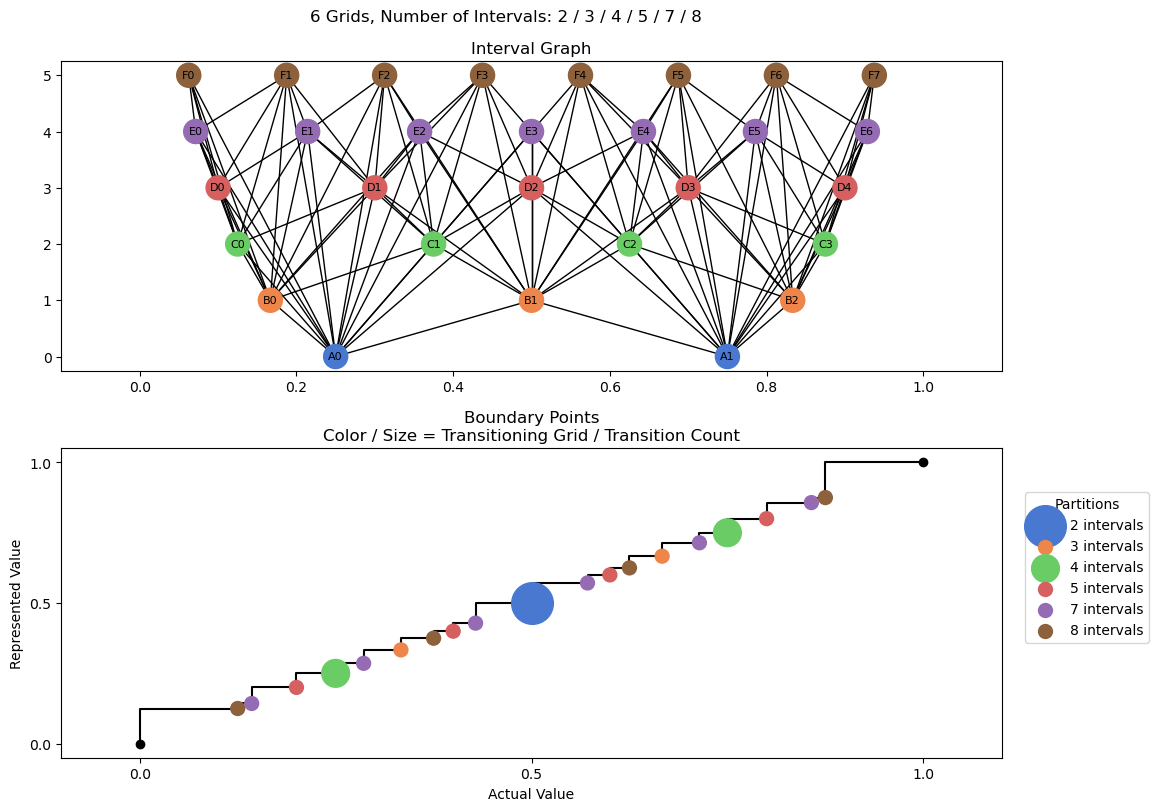 bin interval graph 06 grids bins 02 03 04 05 07 08