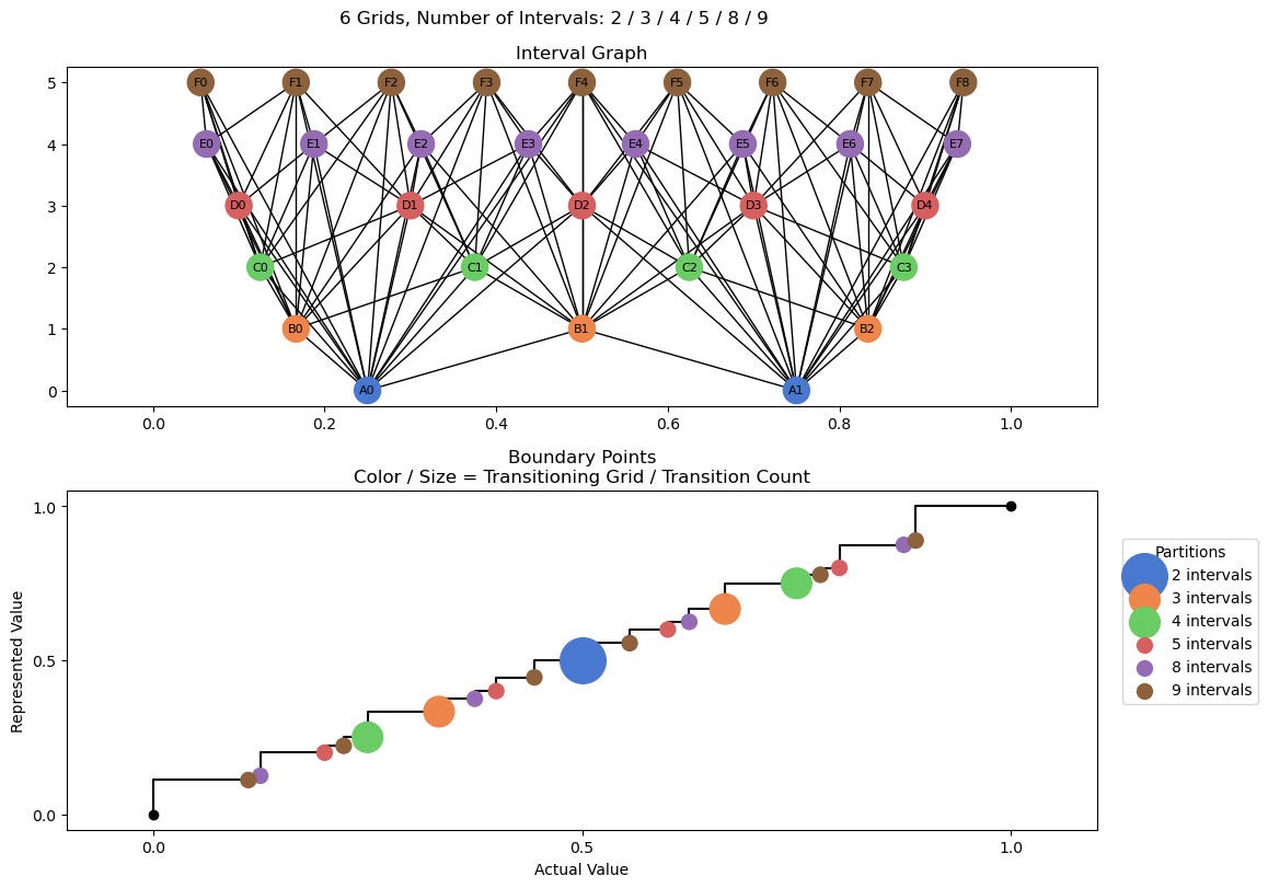 bin interval graph 06 grids bins 02 03 04 05 08 09