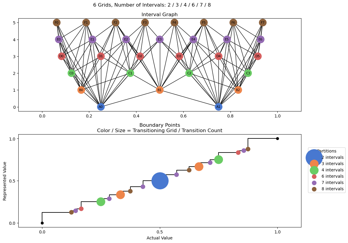bin interval graph 06 grids bins 02 03 04 06 07 08