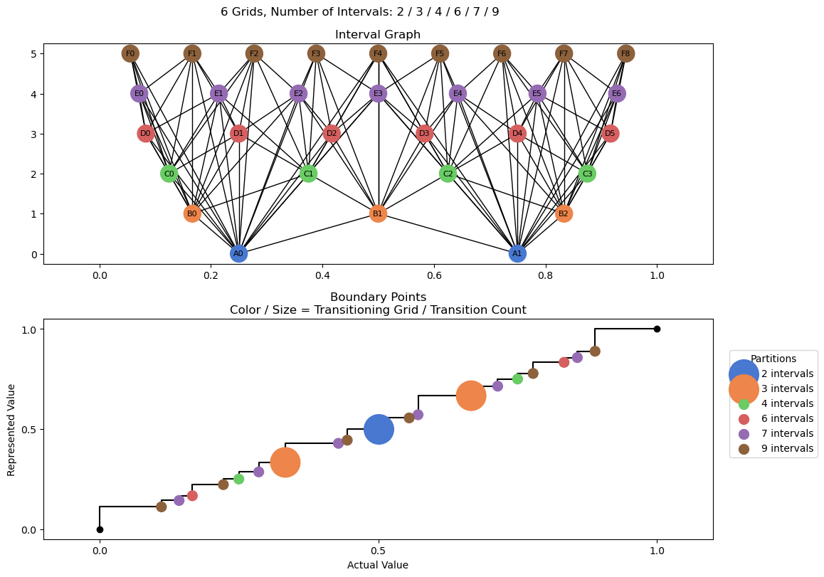 bin interval graph 06 grids bins 02 03 04 06 07 09