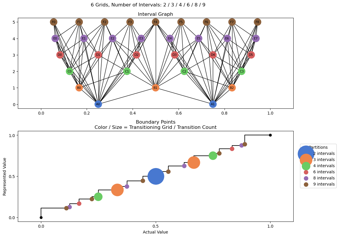 bin interval graph 06 grids bins 02 03 04 06 08 09