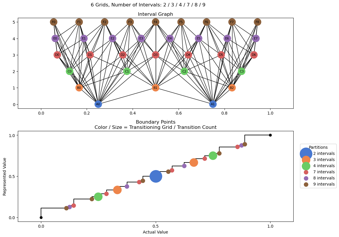 bin interval graph 06 grids bins 02 03 04 07 08 09