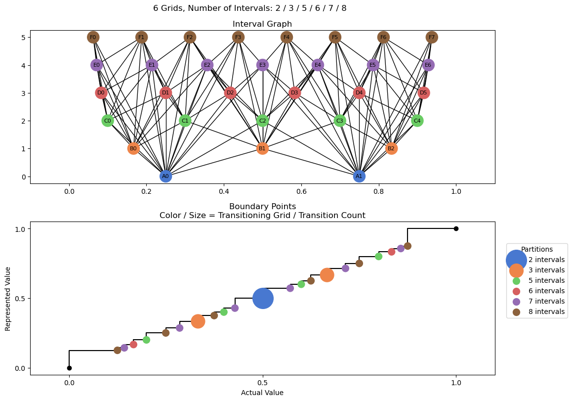 bin interval graph 06 grids bins 02 03 05 06 07 08