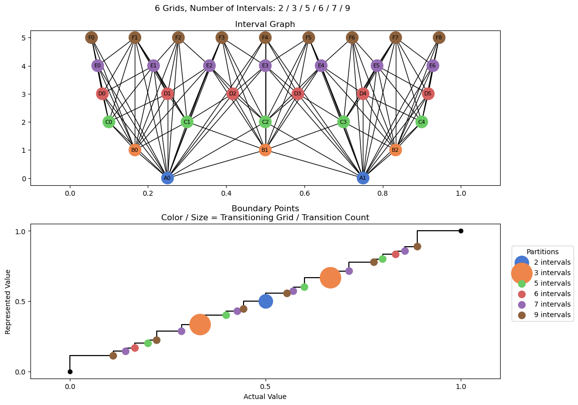 bin interval graph 06 grids bins 02 03 05 06 07 09