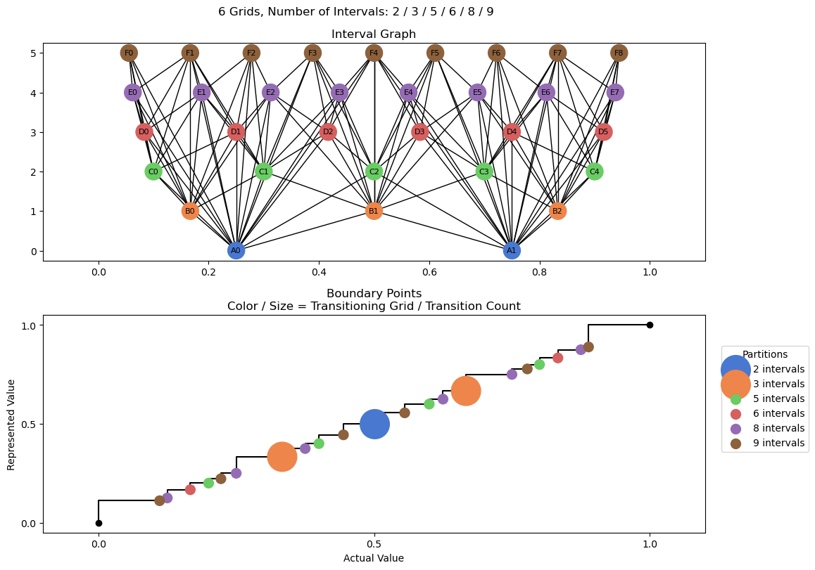 bin interval graph 06 grids bins 02 03 05 06 08 09