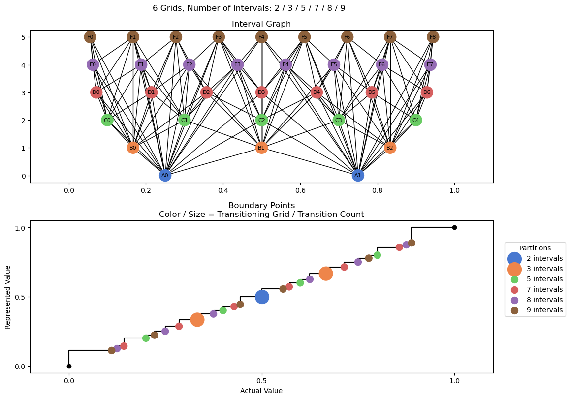 bin interval graph 06 grids bins 02 03 05 07 08 09