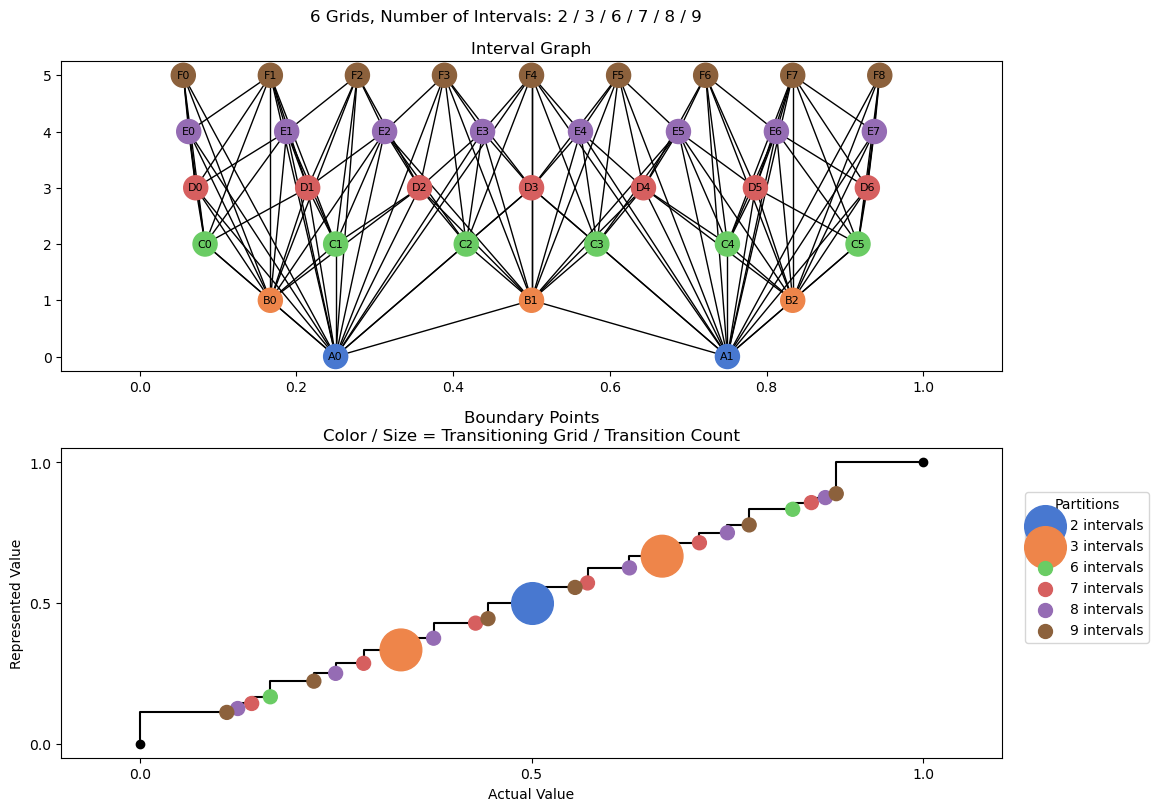 bin interval graph 06 grids bins 02 03 06 07 08 09