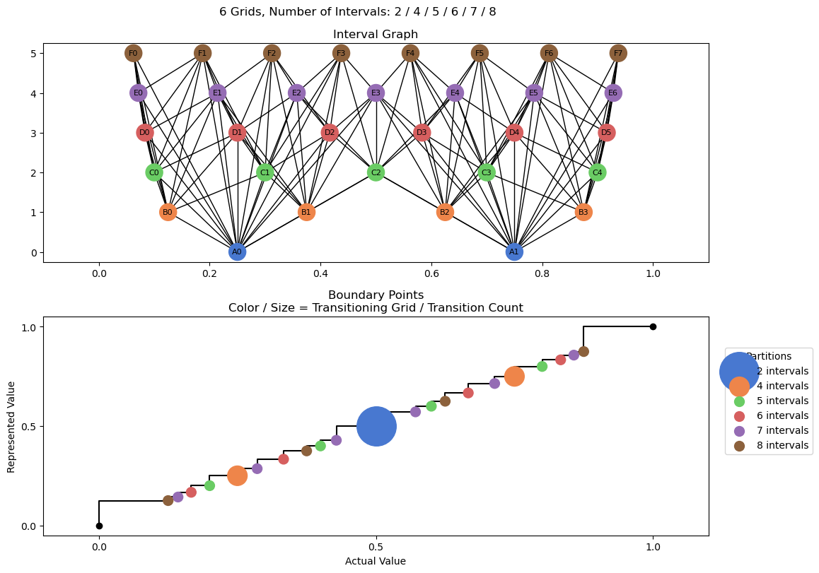 bin interval graph 06 grids bins 02 04 05 06 07 08