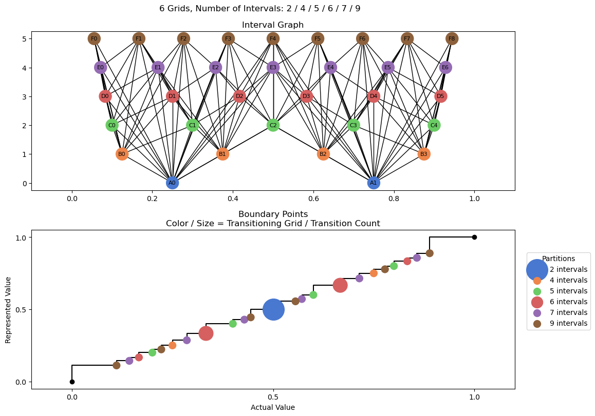 bin interval graph 06 grids bins 02 04 05 06 07 09