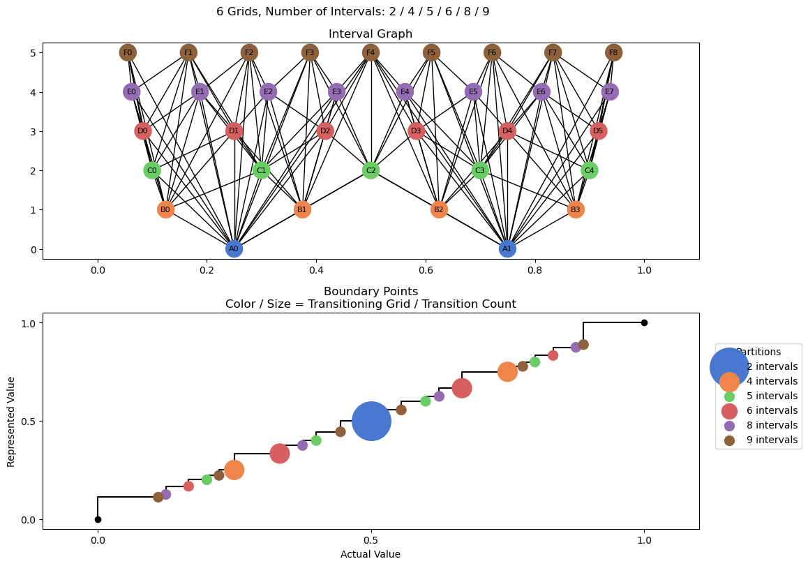 bin interval graph 06 grids bins 02 04 05 06 08 09