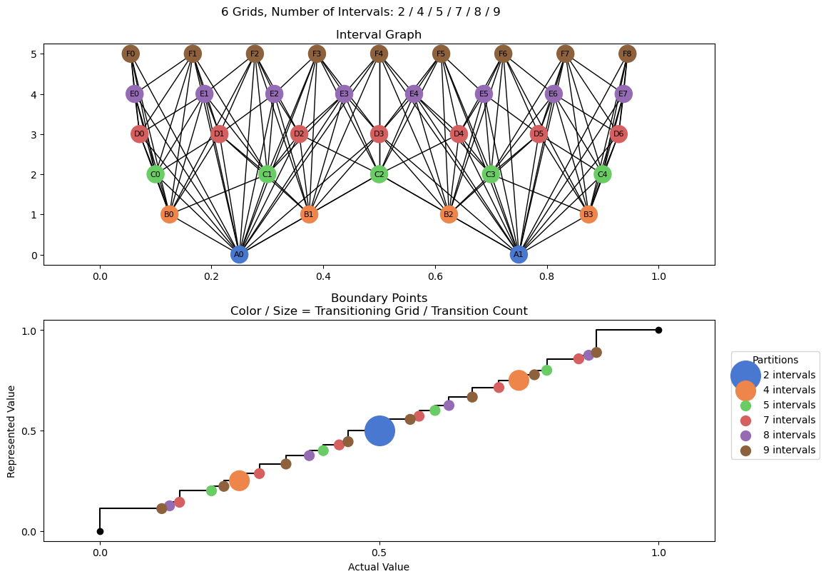 bin interval graph 06 grids bins 02 04 05 07 08 09