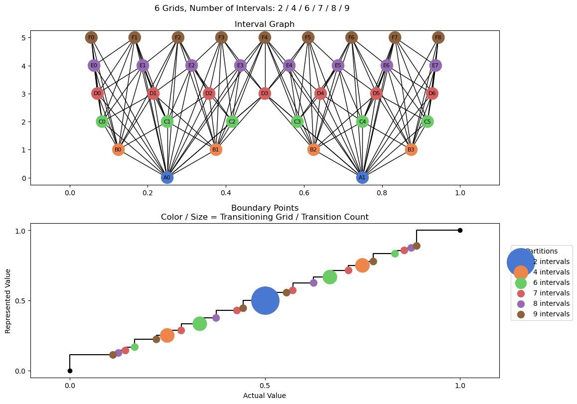 bin interval graph 06 grids bins 02 04 06 07 08 09