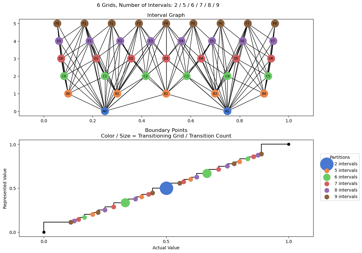 bin interval graph 06 grids bins 02 05 06 07 08 09