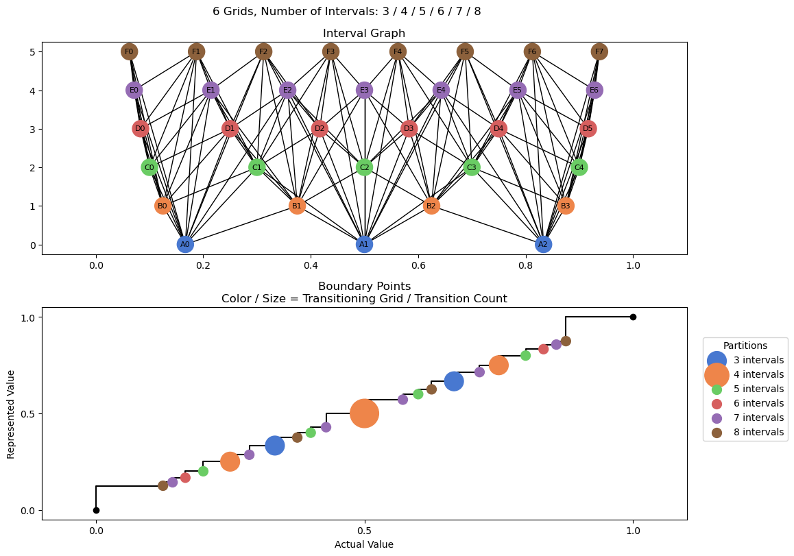 bin interval graph 06 grids bins 03 04 05 06 07 08