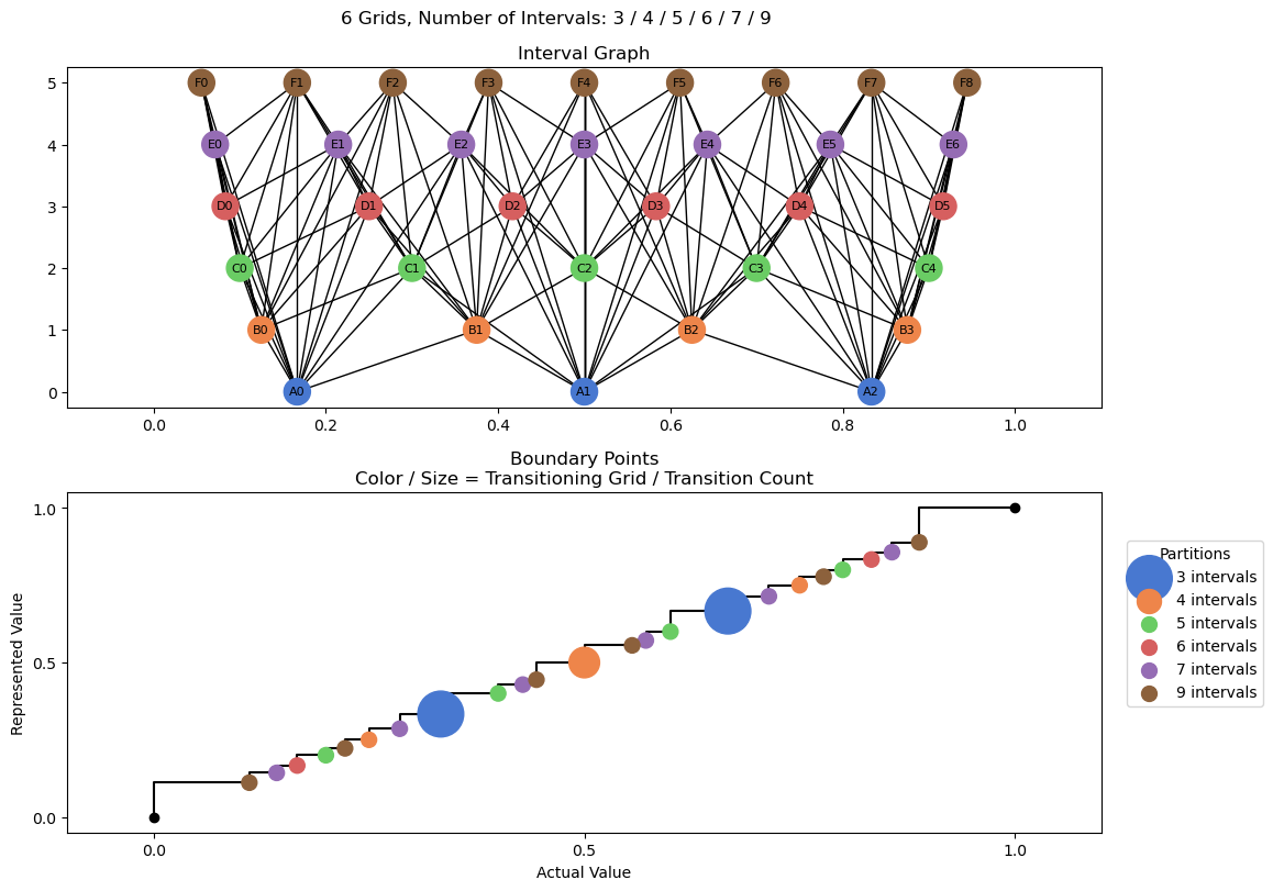 bin interval graph 06 grids bins 03 04 05 06 07 09