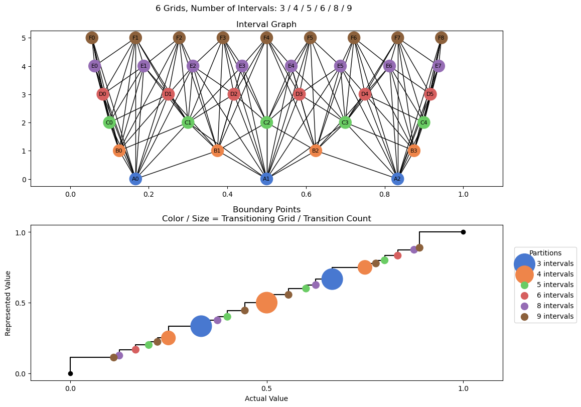bin interval graph 06 grids bins 03 04 05 06 08 09