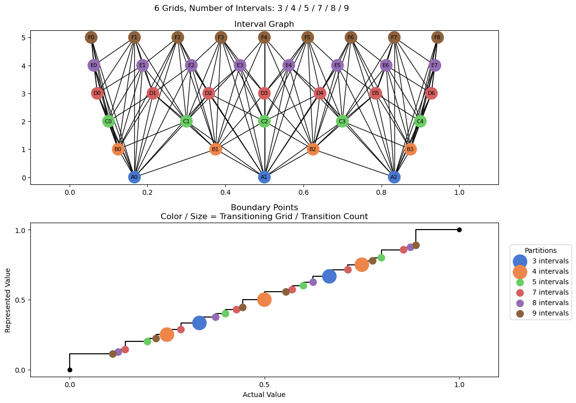 bin interval graph 06 grids bins 03 04 05 07 08 09