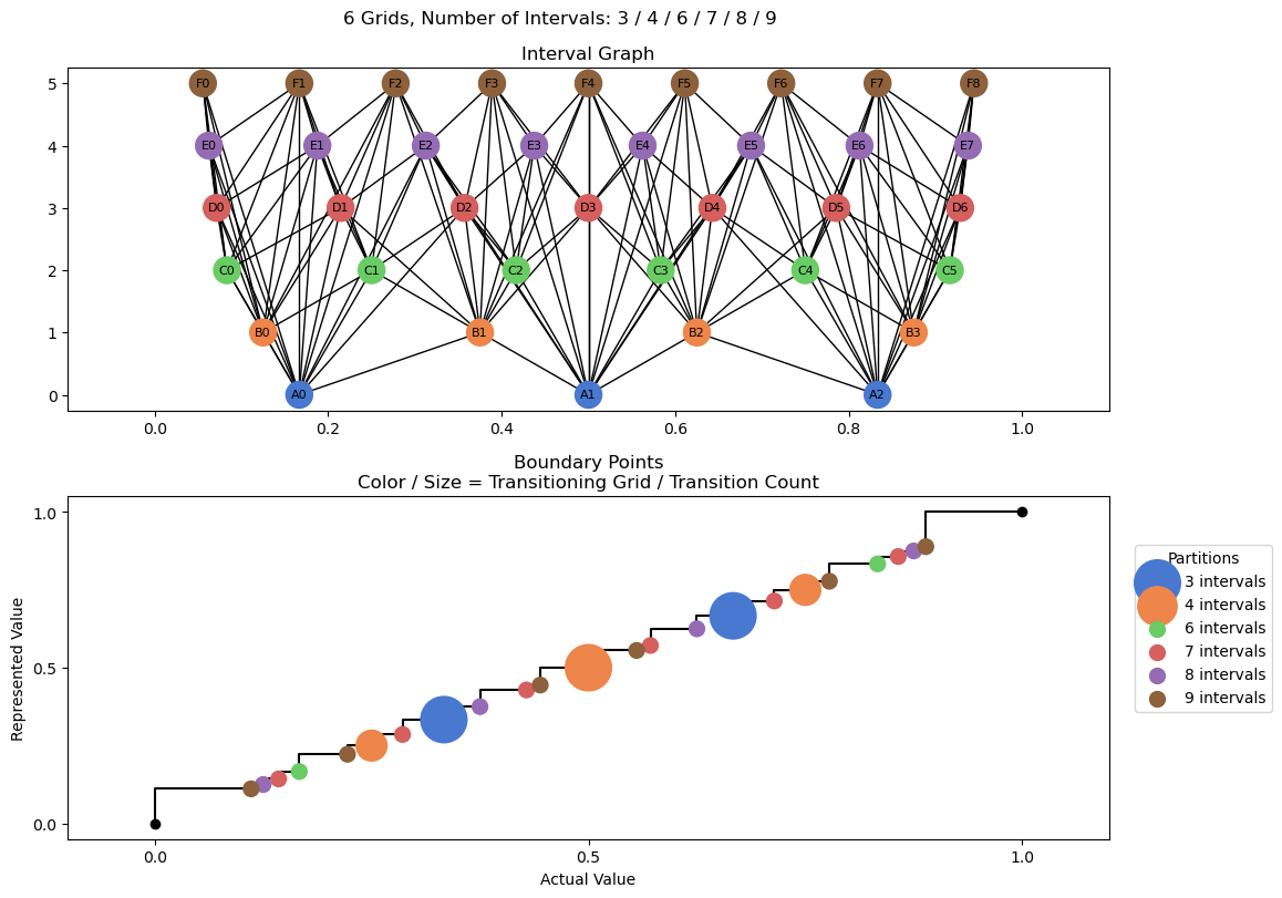 bin interval graph 06 grids bins 03 04 06 07 08 09