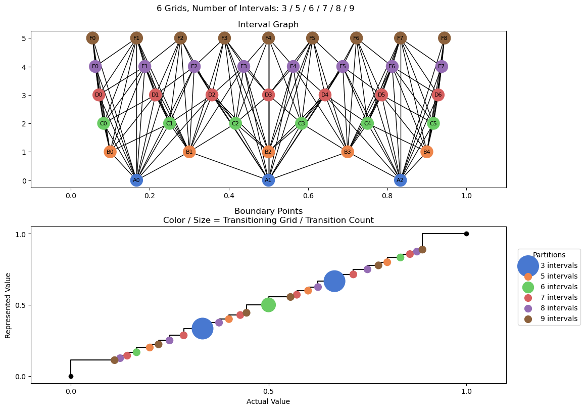 bin interval graph 06 grids bins 03 05 06 07 08 09