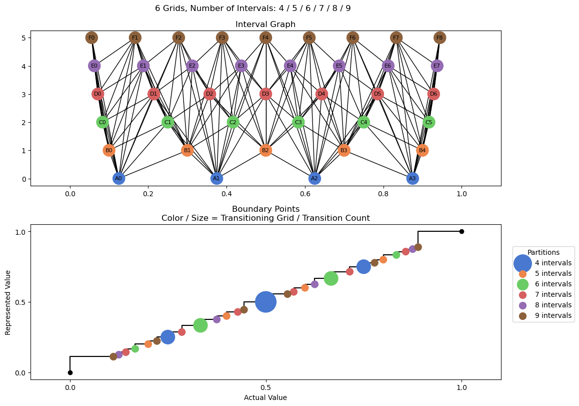 bin interval graph 06 grids bins 04 05 06 07 08 09