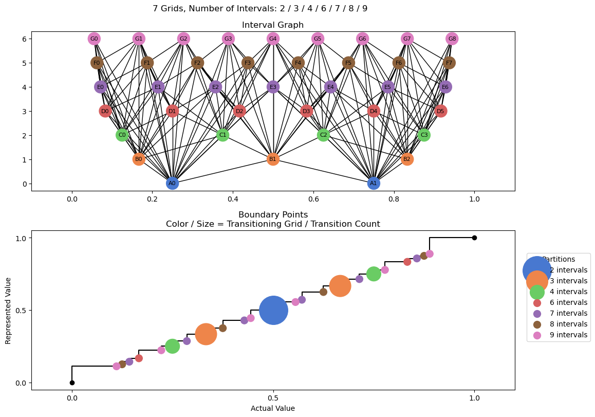 bin interval graph 07 grids bins 02 03 04 06 07 08 09