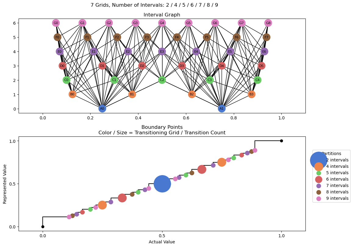 bin interval graph 07 grids bins 02 04 05 06 07 08 09