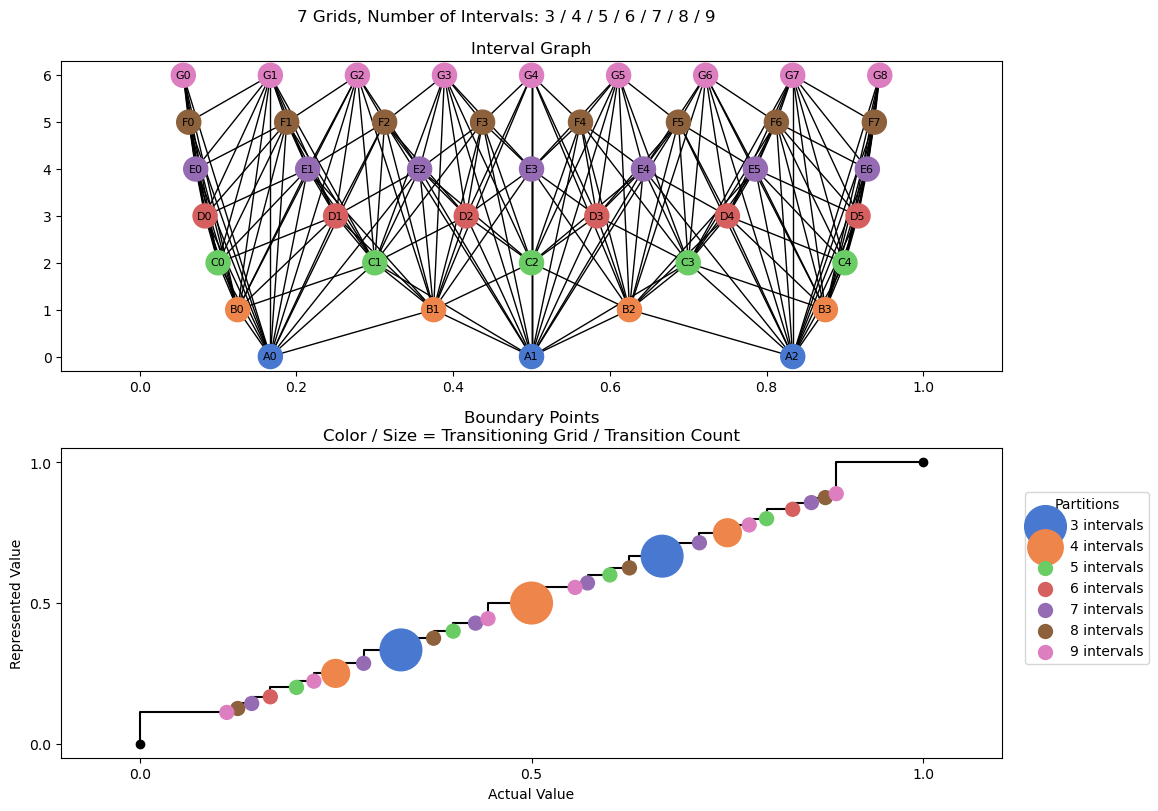 bin interval graph 07 grids bins 03 04 05 06 07 08 09