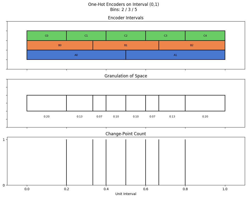 bin interval graph 03 grids bins 02 03 05