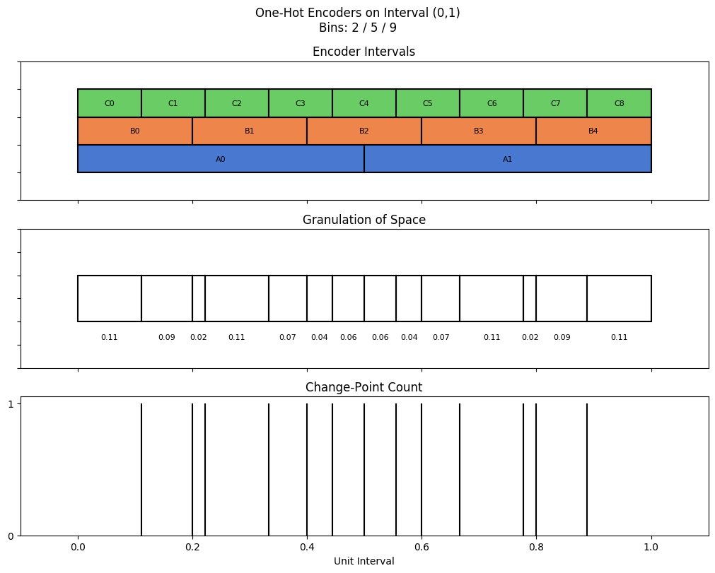 bin interval graph 03 grids bins 02 05 09